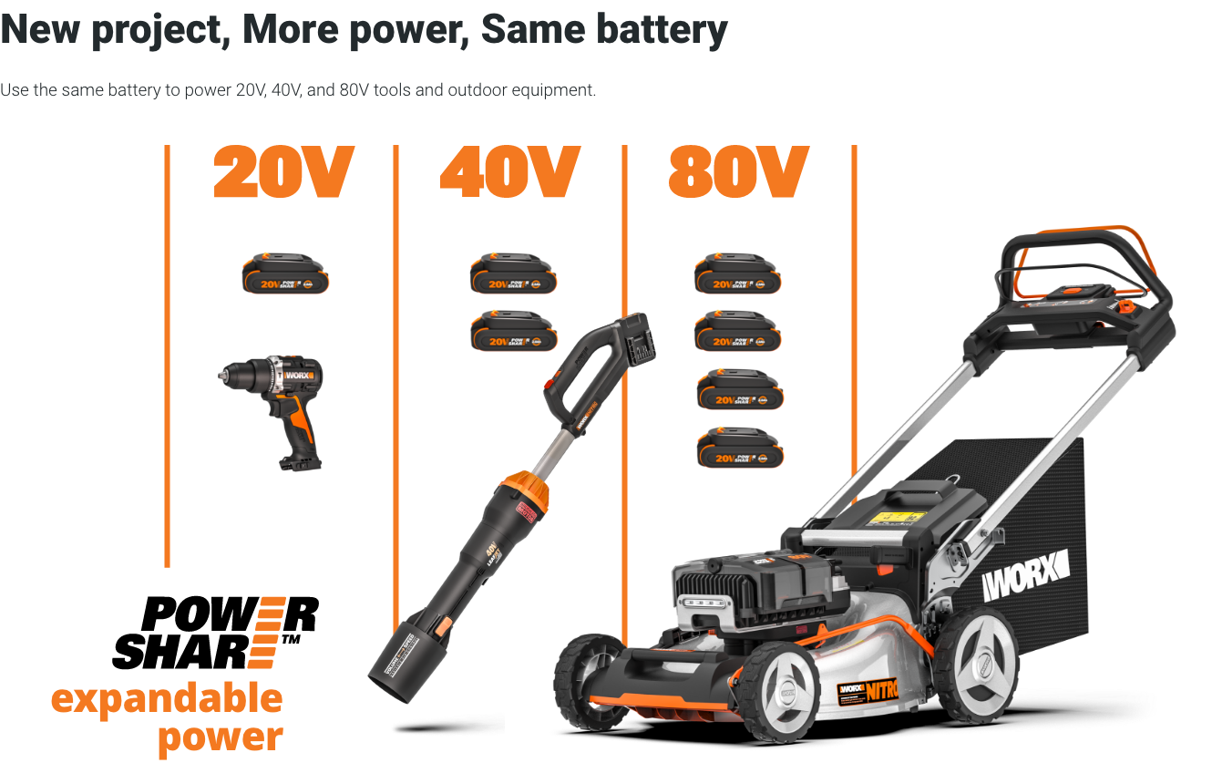 New project, More power, Same Battery. Use the same battery to power 20 V, 40 V, and 80 V tools and outdoor equipment. 