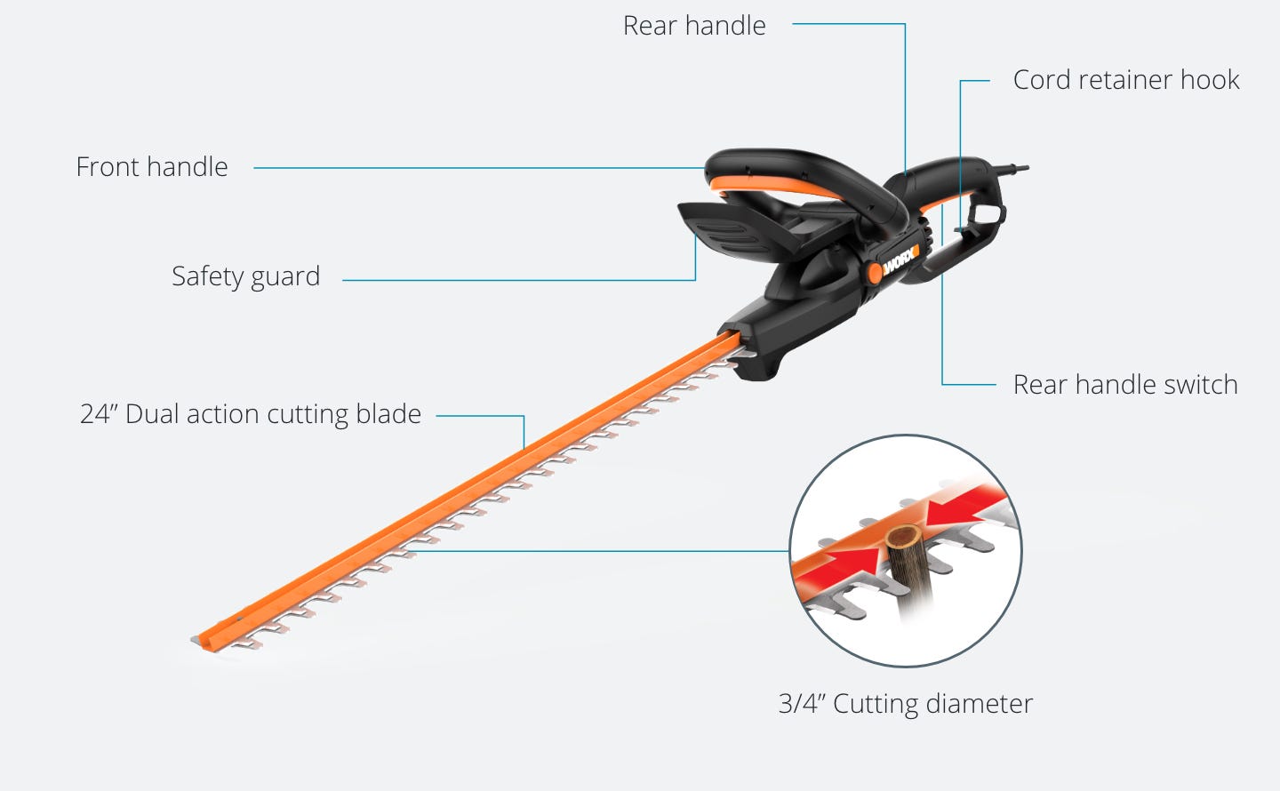 hedge trimmer featuring: rear handle, front handle,safety guard, 24 inch dual action cutting blade, cord retainer hook, rear handle switch, 2/4 inch cutting diameter