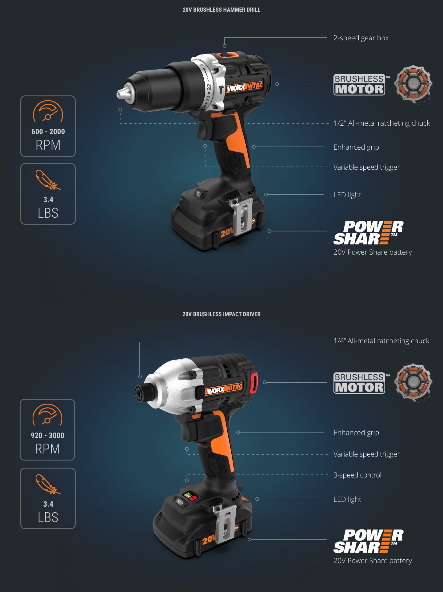 drill: 600-2000 RPM 3.4 pounds 2 speed gear box brushless motor all metal chuck enhanced grip variable speed light. driver: 920-3000 RPM 3.4 pounds all-metal chuck brushless motor grip variable 3 speeds light and both have power share batteries