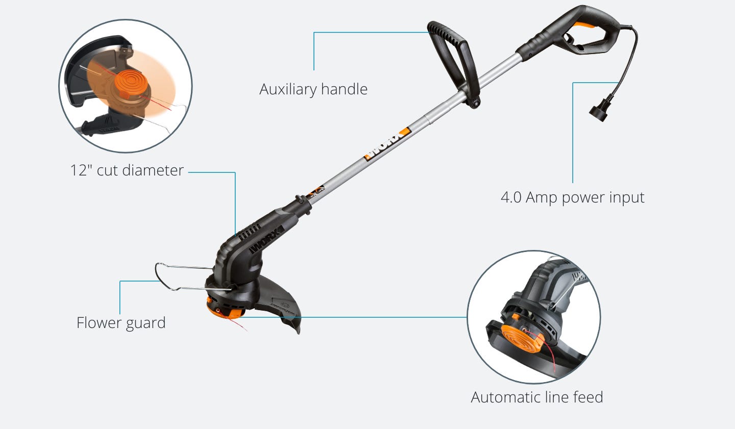 trimmer featuring: 12 inch cut diameter, auxiliary handle, flower guard, 4.0 amp power input, and automatic line feed